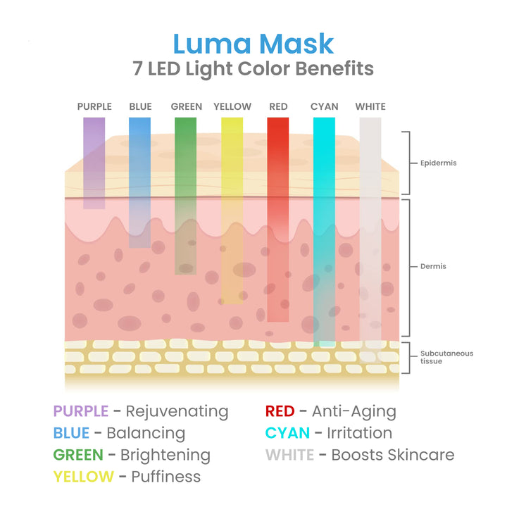 Luma Mask Professional LED Light Therapy Mask for Face and Neck